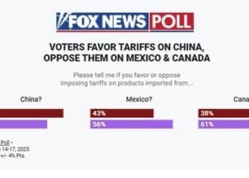 Estadounidenses, en contra de aranceles a productos mexicanos