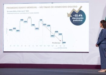 Sheinbaum atribuye baja de homicidios dolosos a su Estrategia Nacional de Seguridad