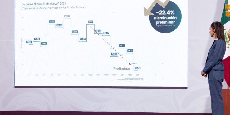 Sheinbaum atribuye baja de homicidios dolosos a su Estrategia Nacional de Seguridad