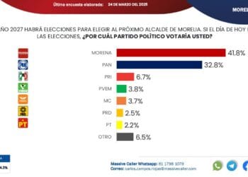 PAN, único partido que daría la batalla para quedarse con Morelia