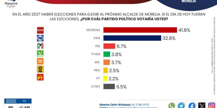 PAN, único partido que daría la batalla para quedarse con Morelia