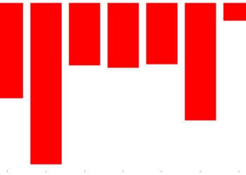 Lunes Negro: Mercados globales caen tras anuncios de nuevos aranceles de Donald Trump