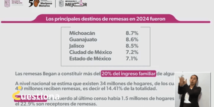 Michoacán, vulnerable ante posible arancel de 5% a remesas desde EU