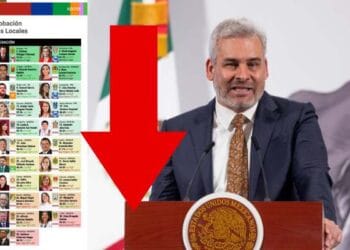 Bedolla se va hasta el sótano en encuesta de aprobación