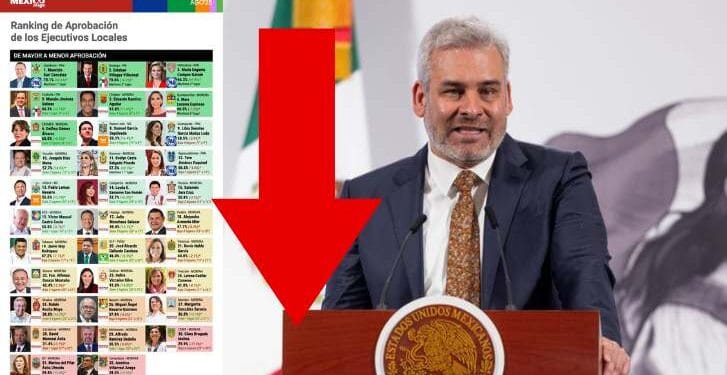 Bedolla se va hasta el sótano en encuesta de aprobación