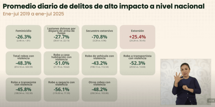 Extorsión aumenta 25.4% pese a estrategia; Michoacán en lista negra