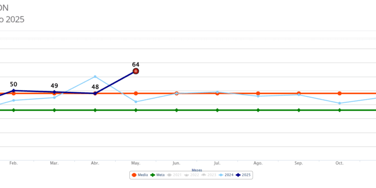 Violencia familiar, violación y narcomenudeo aumentan en Michoacán