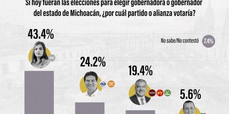 Grecia Quiroz encabeza preferencias en LaEncuesta.MX