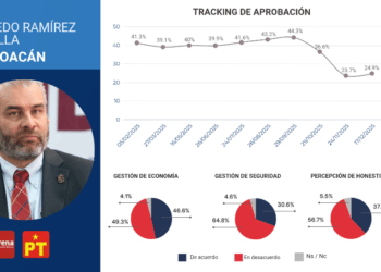 Se desploma imagen del gobernador Alfredo Ramírez Bedolla al último sitio