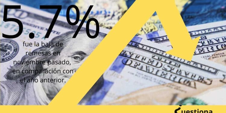 Remesas han caído ocho meses consecutivos, reporta el Banco de México