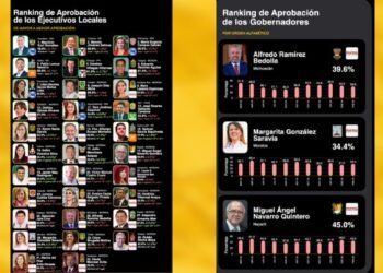 Oposición domina ranking de gobernadores mejor evaluados; mandatarios de Morena caen en aprobación