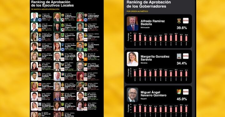 Oposición domina ranking de gobernadores mejor evaluados; mandatarios de Morena caen en aprobación
