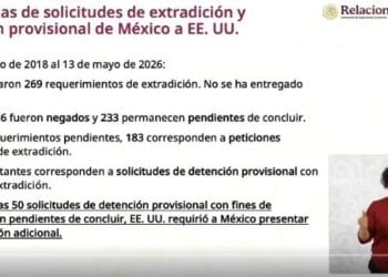 Sheinbaum reclama a EU por 269 extradiciones pendientes