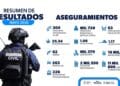 Guardia Civil detuvo a 304 personas durante mayo en Michoacán; 63 estarían ligadas a células delictivas