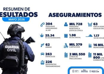 Guardia Civil detuvo a 304 personas durante mayo en Michoacán; 63 estarían ligadas a células delictivas
