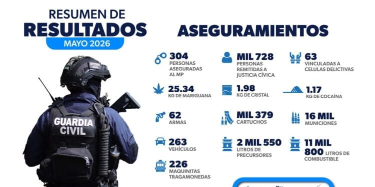 Guardia Civil detuvo a 304 personas durante mayo en Michoacán; 63 estarían ligadas a células delictivas