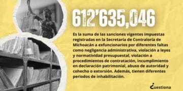 Vigentes, 83 procesos contra 77 exfuncionarios; deben regresar 612 mdp en multas