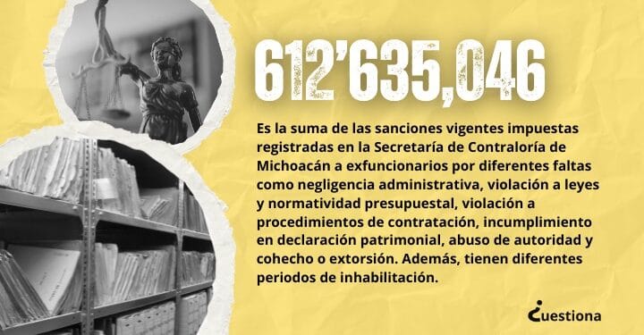 Vigentes, 83 procesos contra 77 exfuncionarios; deben regresar 612 mdp en multas